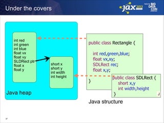 Under the covers

!
!
!
!
!
!
!
!
!
!
!

int red
int green
int blue
float vx
float vy
SLDRect ptr
float x
float y

Java heap

!

public class Rectangle {
!

short x
short y
int width
int height

int red,green,blue;
float vx,xy;
SDLRect rec;
float x,y;
!

}

public class SDLRect {
short x,y
int width,height
}

Java structure
!37

J

 