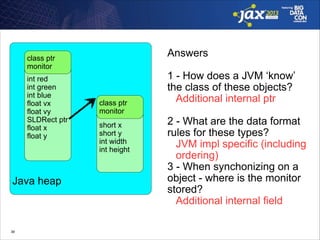 !
!
!
!
!
!
!
!
!
!
!

int red
int green
int blue
float vx
float vy
SLDRect ptr
float x
float y

Java heap

!39

Answers

class ptr
monitor

!

class ptr
monitor
short x
short y
int width
int height

1 - How does a JVM ‘know’
the class of these objects?
Additional internal ptr
!

2 - What are the data format
rules for these types?
JVM impl specific (including
ordering)
3 - When synchonizing on a
object - where is the monitor
stored?
Additional internal field

 
