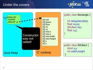 Under the covers

!
!
!
!
!
!
!
!
!
!
!

class ptr
monitor
data ptr

“r”

Java heap

!43

!
!
!
!
!
!
Constructor
!
was not !
called!
!
!
!

public class Rectangle {
[4] red
[4] green
[4] blue
[4] vx
[4] vy
[2] rect.x
[2] rect.y
[4] rect.width
[4] rect.height
[4] x
[4] y

‘C’ runtime

!

int red,green,blue;
float vx,xy;
SDLRect rec;
float x,y;
}

public class SDLRect {
short x,y
int width,height
}

 