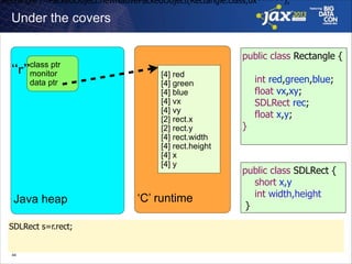 Rectangle r=PackedObject.newNativePackedObject(Rectangle.class,0x******);

Under the covers

!
!
!
!
!
!
!
!
!
!
!

class ptr
monitor
data ptr

“r”

Java heap
SDLRect s=r.rect;
!
!44

!
!
!
!
!
!
!
!
!
!
!

public class Rectangle {
[4] red
[4] green
[4] blue
[4] vx
[4] vy
[2] rect.x
[2] rect.y
[4] rect.width
[4] rect.height
[4] x
[4] y

‘C’ runtime

!

int red,green,blue;
float vx,xy;
SDLRect rec;
float x,y;
}

public class SDLRect {
short x,y
int width,height
}

 