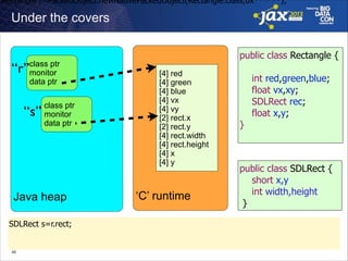 Rectangle r=PackedObject.newNativePackedObject(Rectangle.class,0x******);

Under the covers

!
!
!
!
!
!
!
!
!
!
!

class ptr
monitor
data ptr

“r”

“s”

class ptr
monitor
data ptr

Java heap
SDLRect s=r.rect;
!
!45

!
!
!
!
!
!
!
!
!
!
!

public class Rectangle {
[4] red
[4] green
[4] blue
[4] vx
[4] vy
[2] rect.x
[2] rect.y
[4] rect.width
[4] rect.height
[4] x
[4] y

‘C’ runtime

!

int red,green,blue;
float vx,xy;
SDLRect rec;
float x,y;
}

public class SDLRect {
short x,y
int width,height
}

 