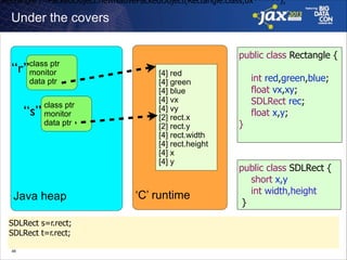 Rectangle r=PackedObject.newNativePackedObject(Rectangle.class,0x******);

Under the covers

!
!
!
!
!
!
!
!
!
!
!

class ptr
monitor
data ptr

“r”

“s”

class ptr
monitor
data ptr

Java heap
SDLRect s=r.rect;
SDLRect t=r.rect;
!46

!
!
!
!
!
!
!
!
!
!
!

public class Rectangle {
[4] red
[4] green
[4] blue
[4] vx
[4] vy
[2] rect.x
[2] rect.y
[4] rect.width
[4] rect.height
[4] x
[4] y

‘C’ runtime

!

int red,green,blue;
float vx,xy;
SDLRect rec;
float x,y;
}

public class SDLRect {
short x,y
int width,height
}

 