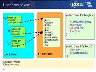 Rectangle r=PackedObject.newNativePackedObject(Rectangle.class,0x******);

Under the covers

!
!
!
!
!
!
!
!
!
!
!

class ptr
monitor
data ptr

“r”

“s”

class ptr
monitor
data ptr

“t”

class ptr
monitor
data ptr

Java heap
SDLRect s=r.rect;
SDLRect t=r.rect;
!47

!
!
!
!
!
!
!
!
!
!
!

public class Rectangle {
[4] red
[4] green
[4] blue
[4] vx
[4] vy
[2] rect.x
[2] rect.y
[4] rect.width
[4] rect.height
[4] x
[4] y

‘C’ runtime

!

int red,green,blue;
float vx,xy;
SDLRect rec;
float x,y;
}

public class SDLRect {
short x,y
int width,height
}

 
