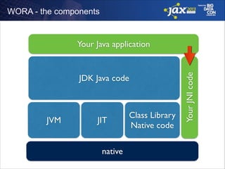 WORA - the components

JDK Java code

JVM

JIT
native

Class Library
Native code

Your JNI code

Your Java application

 