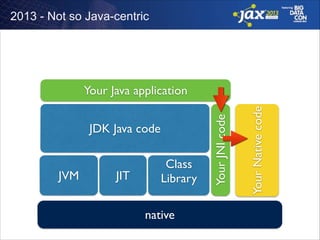 2013 - Not so Java-centric

JVM

JIT

Class
Library
native

Your Native code

JDK Java code

Your JNI code

Your Java application

 