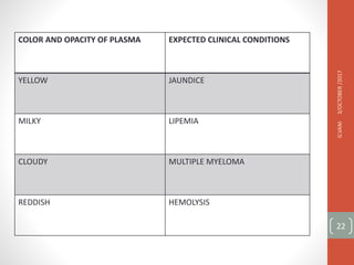 COLOR AND OPACITY OF PLASMA EXPECTED CLINICAL CONDITIONS
YELLOW JAUNDICE
MILKY LIPEMIA
CLOUDY MULTIPLE MYELOMA
REDDISH HEMOLYSIS
3/OCTOBER
/2017
G.VANI
22
 