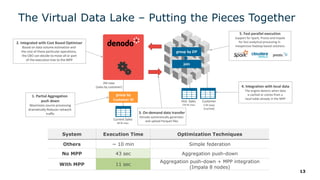 13
The Virtual Data Lake – Putting the Pieces Together
2M rows
(sales by customer)
Current Sales
68 M rows
1. Partial Aggregation
push down
Maximizes source processing
dramatically Reduces network
traffic 3. On-demand data transfer
Denodo automatically generates
and upload Parquet files
4. Integration with local data
The engine detects when data
is cached or comes from a
local table already in the MPP
2. Integrated with Cost Based Optimizer
Based on data volume estimation and
the cost of these particular operations,
the CBO can decide to move all or part
of the execution tree to the MPP
5. Fast parallel execution
Support for Spark, Presto and Impala
for fast analytical processing in
inexpensive Hadoop-based solutions
Hist. Sales
220 M rows
Customer
2 M rows
(Cached)
join
group by ZIP
System Execution Time Optimization Techniques
Others ~ 10 min Simple federation
No MPP 43 sec Aggregation push-down
With MPP 11 sec
Aggregation push-down + MPP integration
(Impala 8 nodes)
group by
Customer ID
 