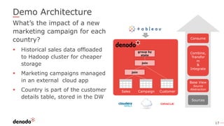 17
Demo Architecture
What’s the impact of a new
marketing campaign for each
country?
▪ Historical sales data offloaded
to Hadoop cluster for cheaper
storage
▪ Marketing campaigns managed
in an external cloud app
▪ Country is part of the customer
details table, stored in the DW Sources
Combine,
Transfor
m
&
Integrate
Consume
Base View
Source
Abstraction
join
group by
state
join
Sales Campaign Customer
 