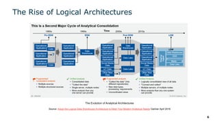 6
The Rise of Logical Architectures
The Evolution of Analytical Architectures
Source: Adopt the Logical Data Warehouse Architecture to Meet Your Modern Analytical Needs Gartner April 2018
 