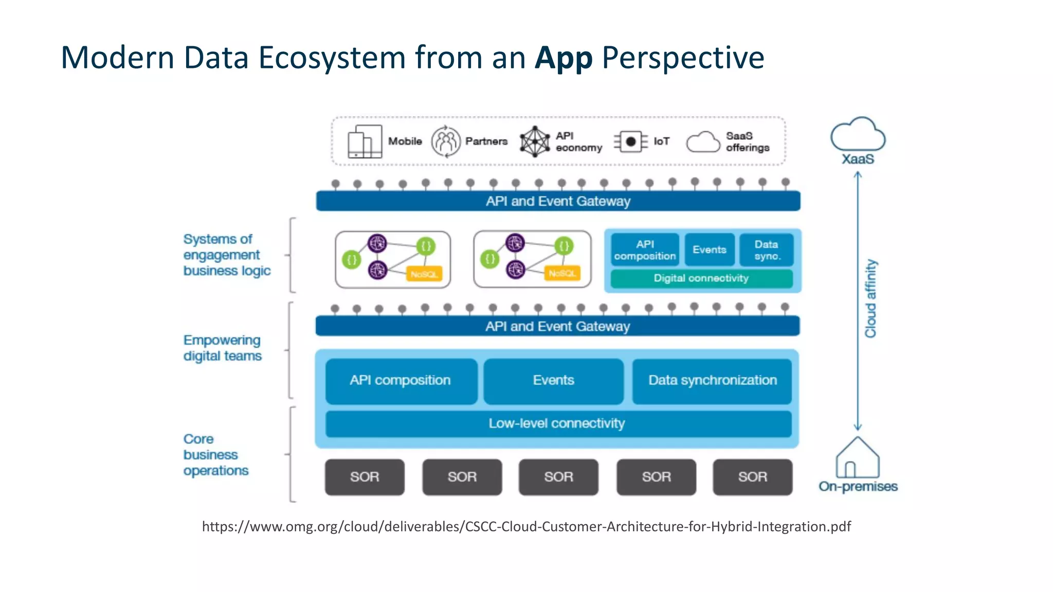 Modern Data Ecosystem from an App Perspective
12
https://www.omg.org/cloud/deliverables/CSCC-Cloud-Customer-Architecture-for-Hybrid-Integration.pdf
 
