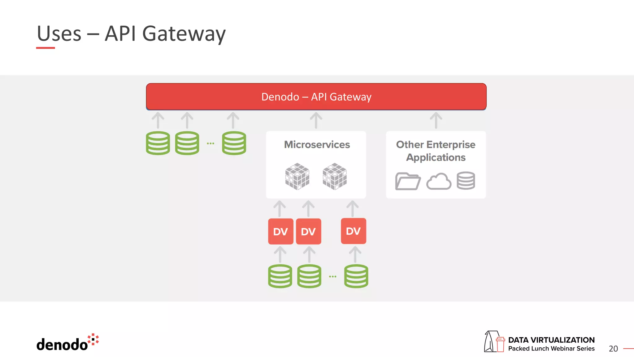 20
Uses – API Gateway
Denodo – API Gateway
 