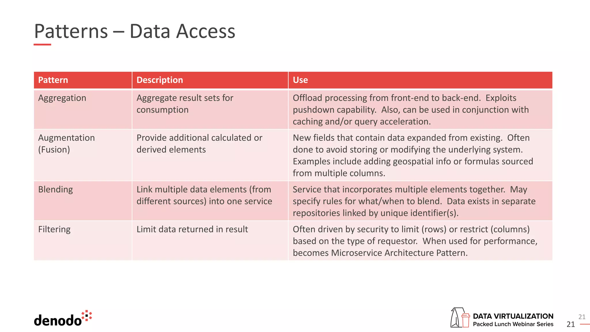 21
Patterns – Data Access
Pattern Description Use
Aggregation Aggregate result sets for
consumption
Offload processing from front-end to back-end. Exploits
pushdown capability. Also, can be used in conjunction with
caching and/or query acceleration.
Augmentation
(Fusion)
Provide additional calculated or
derived elements
New fields that contain data expanded from existing. Often
done to avoid storing or modifying the underlying system.
Examples include adding geospatial info or formulas sourced
from multiple columns.
Blending Link multiple data elements (from
different sources) into one service
Service that incorporates multiple elements together. May
specify rules for what/when to blend. Data exists in separate
repositories linked by unique identifier(s).
Filtering Limit data returned in result Often driven by security to limit (rows) or restrict (columns)
based on the type of requestor. When used for performance,
becomes Microservice Architecture Pattern.
21
 
