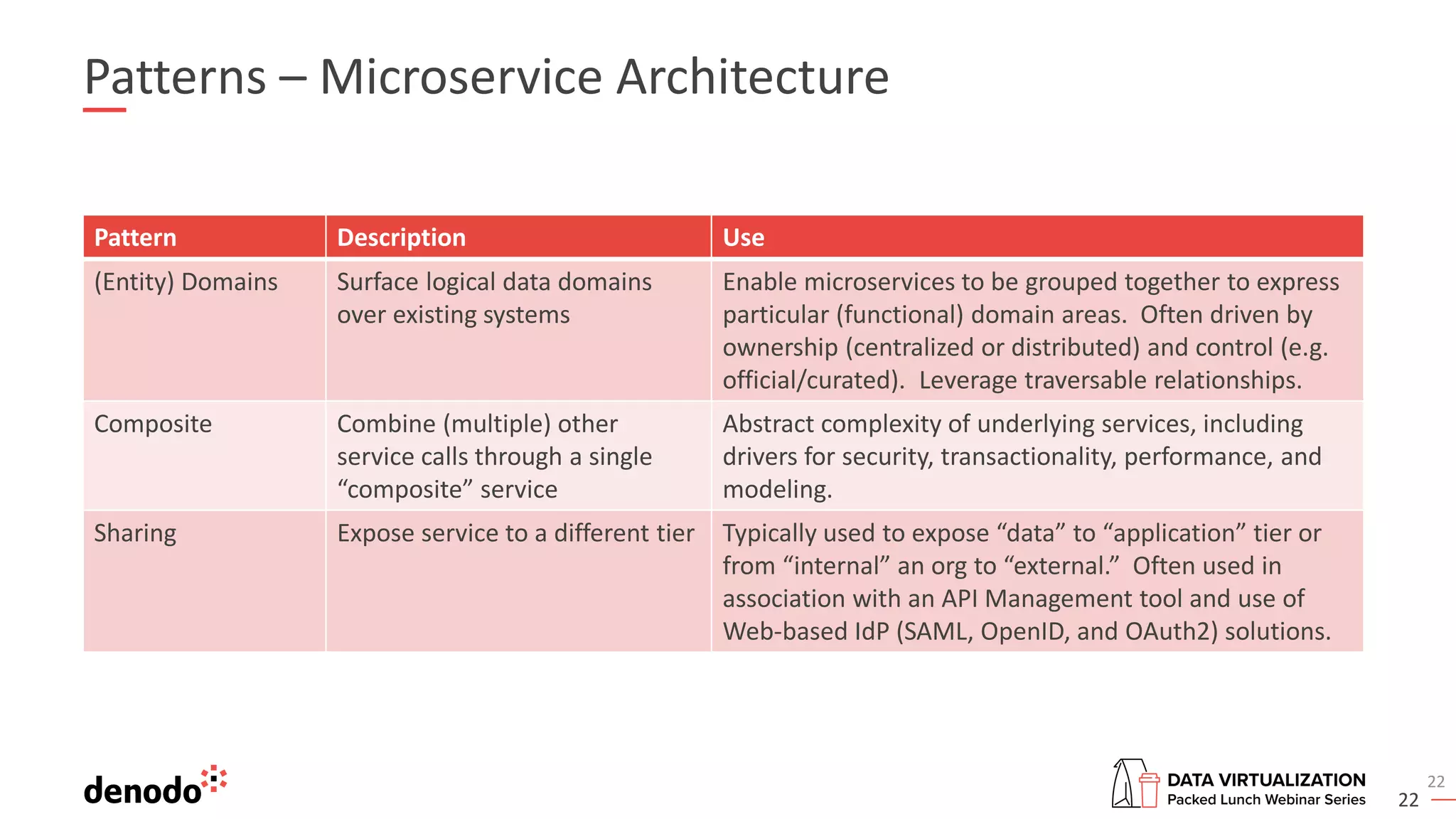 22
Patterns – Microservice Architecture
Pattern Description Use
(Entity) Domains Surface logical data domains
over existing systems
Enable microservices to be grouped together to express
particular (functional) domain areas. Often driven by
ownership (centralized or distributed) and control (e.g.
official/curated). Leverage traversable relationships.
Composite Combine (multiple) other
service calls through a single
“composite” service
Abstract complexity of underlying services, including
drivers for security, transactionality, performance, and
modeling.
Sharing Expose service to a different tier Typically used to expose “data” to “application” tier or
from “internal” an org to “external.” Often used in
association with an API Management tool and use of
Web-based IdP (SAML, OpenID, and OAuth2) solutions.
22
 