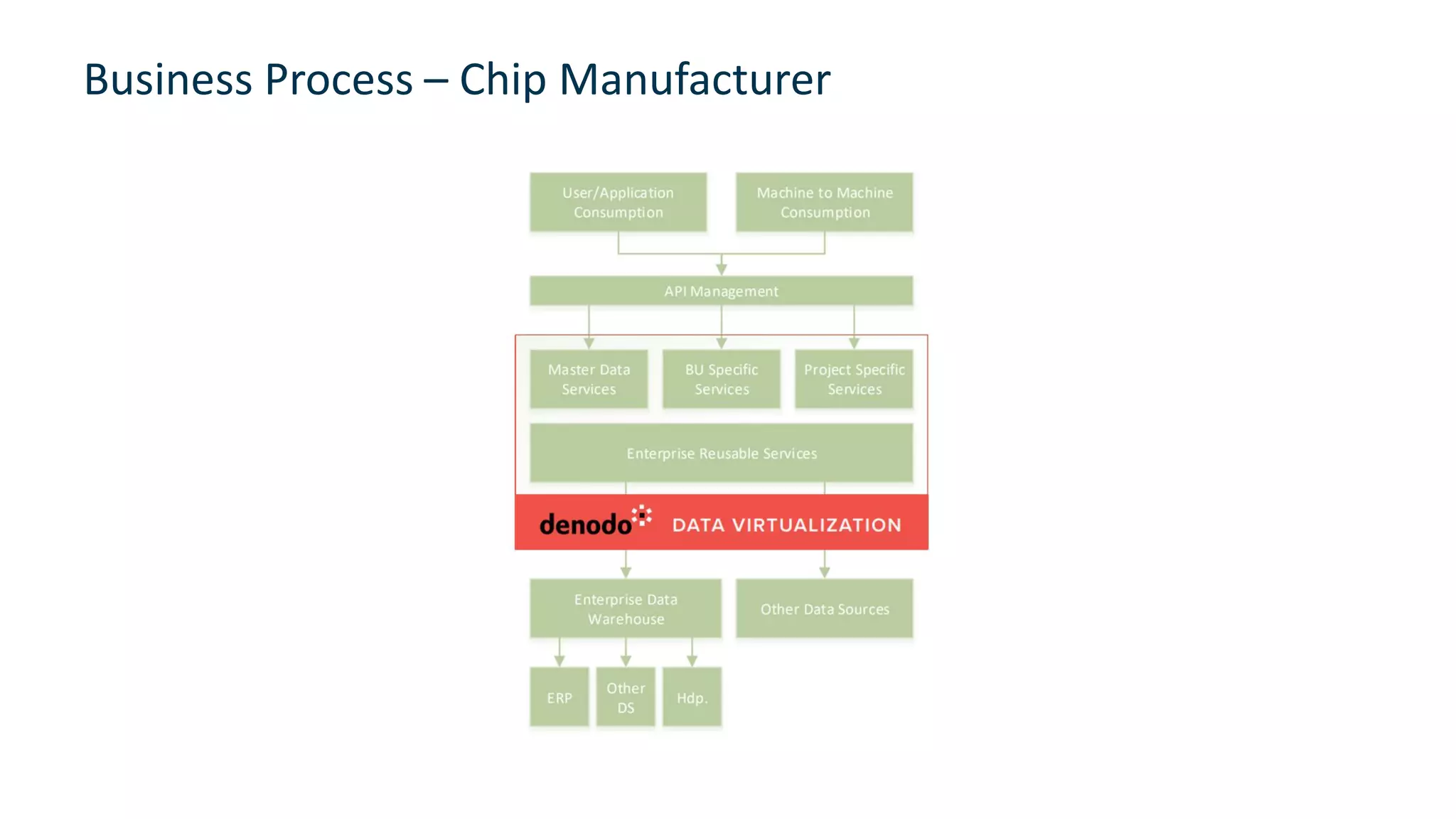 Business Process – Chip Manufacturer
24
 