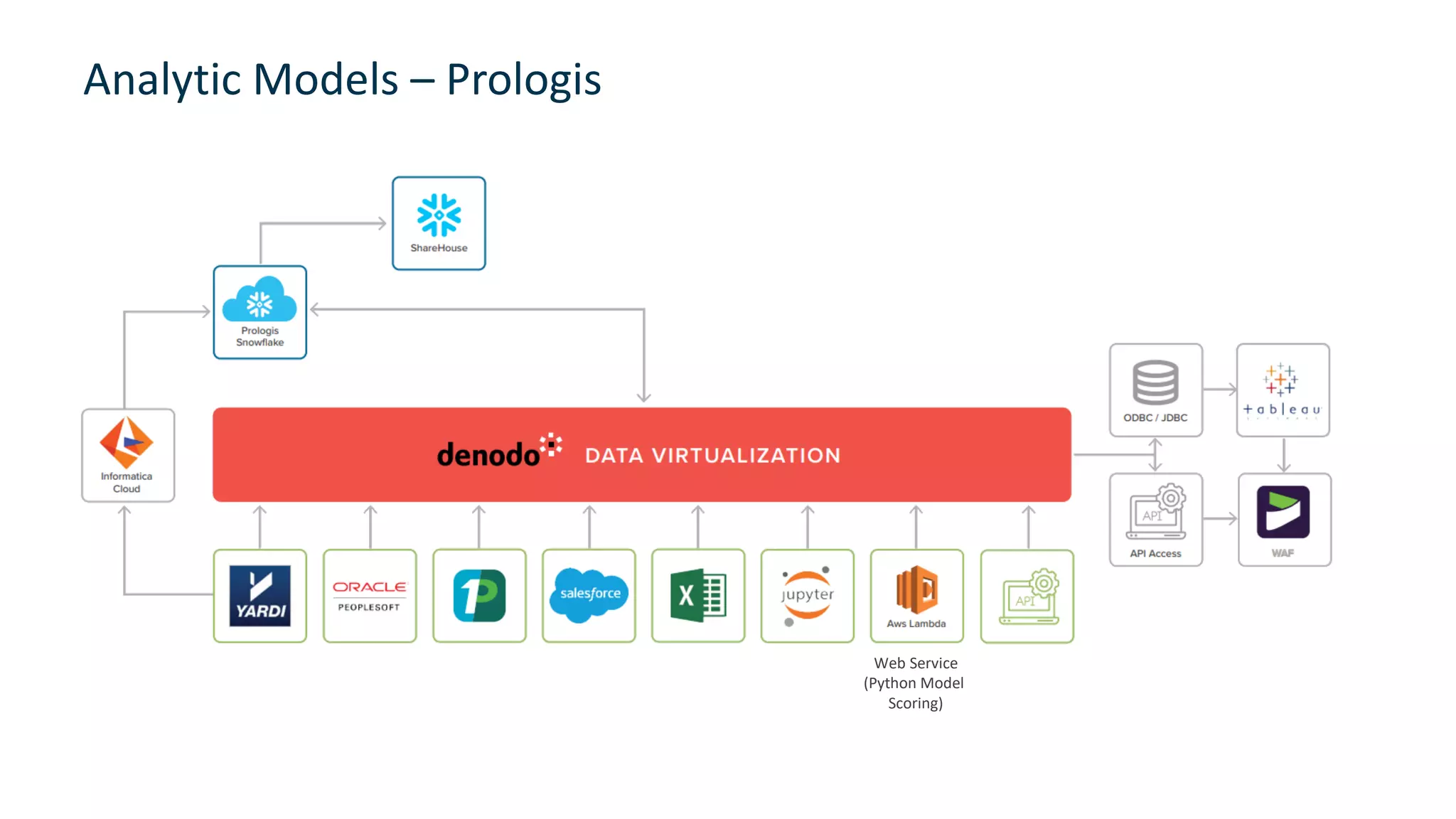 Analytic Models – Prologis
25
Web Service
(Python Model
Scoring)
 
