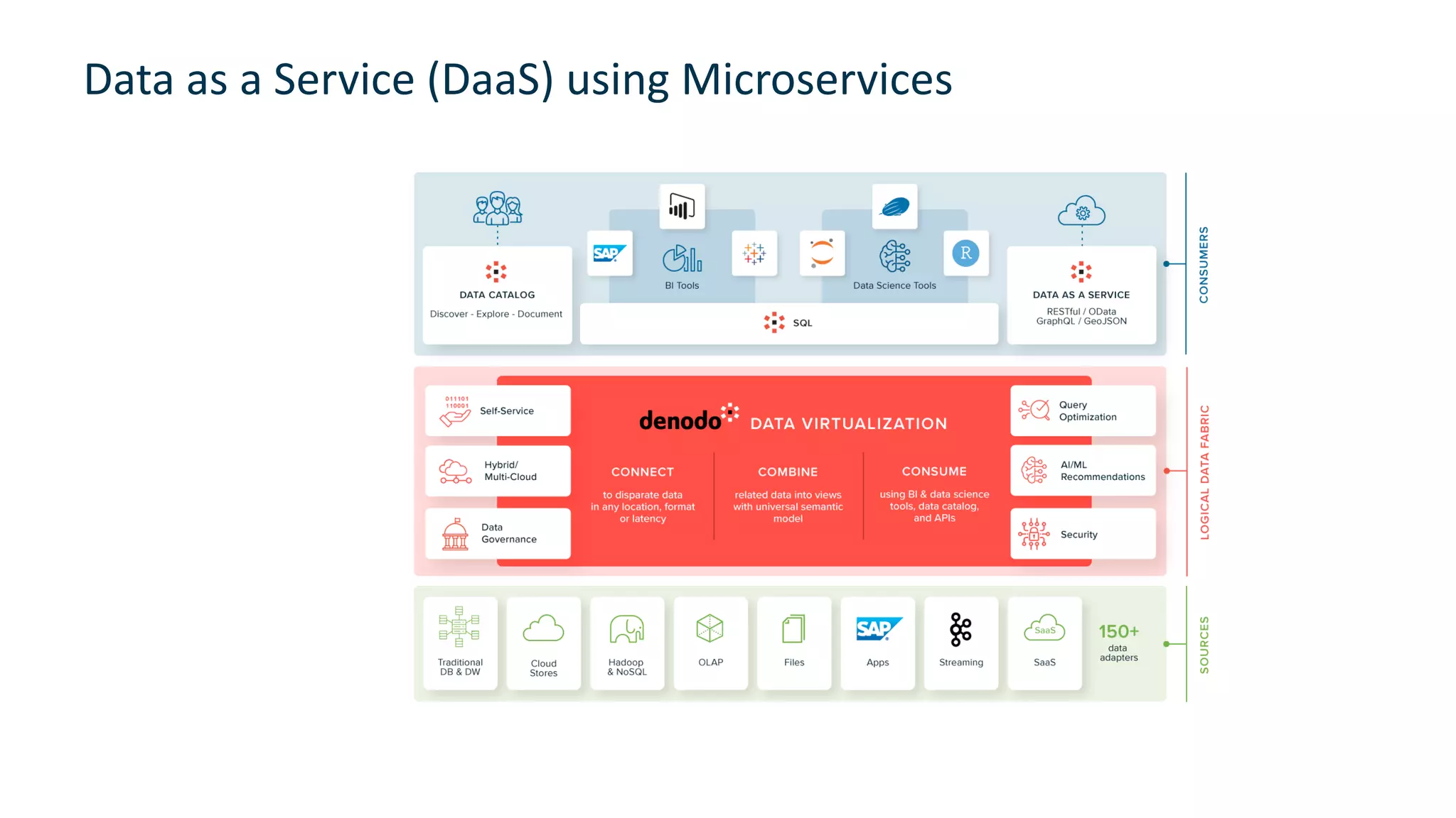 Data as a Service (DaaS) using Microservices
27
 