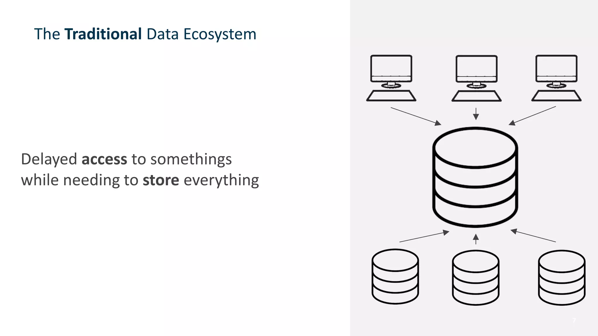 The Traditional Data Ecosystem
7
Delayed access to somethings
while needing to store everything
 