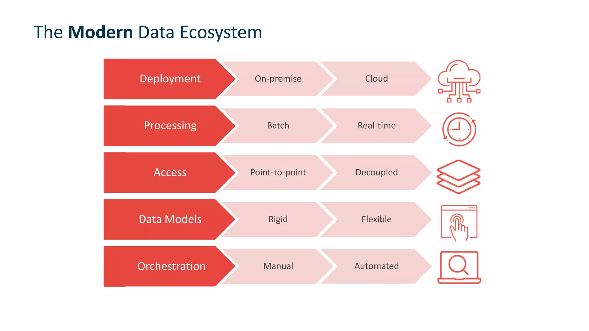 The Modern Data Ecosystem
Deployment On-premise Cloud
Processing Batch Real-time
Access Point-to-point Decoupled
Data Models Rigid Flexible
Orchestration Manual Automated
8
 