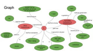 Graph
1.
“Dossier over de
herstelling van het dak
van het clublokaal”
“1 stuk”
1982-1983,
1987
Rek 1. Schap
heeft als inhoud
heeft als omvang
is gevormd in de jaren
heeft als standplaats
”Koninklijke
Voetbalclub De
Pottestampers”
“1943”
“354”
“2016-20
17”
“Schoonderb
uken”
Alfons
Verberckmoes
“63”
“Vossenkot
straat 43,
Keiberg”
is gevormd door
heeft als leeftijd
woont in
gaat over
bevindt zich in
heeft als aantal leden
is gesticht in
vastgesteld op
datum
archiefbestan
ddeel
dossier
voetbalclub
dossier
is
is is
is
 