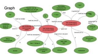 Graph
http://pottenstamp
ers.be/object/4859
“Dossier over de
herstelling van het dak
van het clublokaal”
“1 stuk”
1982-1983,
1987Rek 1. Schap A
heeft als inhoud
heeft als omvang
is gevormd in de jaren
heeft als standplaats
http://pottenstamp
ers.be/agent/8574
“1943”
“354”
“2016-20
17”
“Schoonderb
uken”
http://pottensta
mpers.be/agen
t/9836
“63”
“Vossenkot
straat 43,
Keiberg”
is gevormd door
heeft als leeftijd
woont in gaat over
bevindt zich in
heeft als aantal leden
is gesticht in
vastgesteld op
datum
archiefbestan
ddeel
dossier voetbalclubdossier
Alfons
Verberckmoes
heet
1.
”Koninklijke
Voetbalclub De
Pottestampers”
is
is is
heeft
ID
heet
is
 