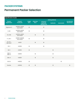 4
Permanent Packer Selection
Specification Guide
Product
Application
Product
Family No.
Single
Bore
Alternate
Bore
Setting Method
No Mandrel
Movement
Wireline/
Hydraulic
Setting Tool
Hydraulic Hydrostatic
Signature D
H43209, H43210
and H43211
X X
D, DB
H43209, H43210
and H43211
X X
DA, DAB
H43209, H43210
and H43211
X X
F-1, FB-1
H43207, H43208
and H43211
X X
FA, FA-1,
FAB, FAB-1
H43211 X X
FB-3 H41350 X X
SB-3 H40951 X X
SAB-3,
SABL-3
H40951 X X
SABL-4 H40951 X X
SB-3H H40932 X X
Granite H40934 X X X X
PACKER SYSTEMS
PACKER SYSTEMS
 