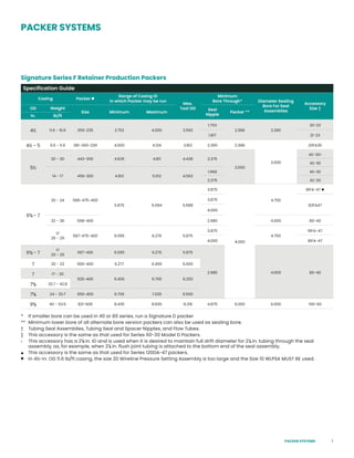 7
Specification Guide
Casing Packer 
Range of Casing ID
in which Packer may be run
Max.
Tool OD
Minimum
Bore Through* Diameter Sealing
Bore For Seal
Assemblies
Accessory
Size †
OD Weight
Size Minimum Maximum
Seal
Nipple
Packer **
in. lb/ft
4½ 11.6 - 16.6 359-235 3.752 4.000 3.593
1.703
2.388 2.390
20-23
1.817 21-23
4½ - 5 9.5 - 11.6 381-300-239 4.000 4.124 3.812 2.390 2.388
3.000
20FA30
5½
20 - 30 443-300 4.625 4.811 4.438 2.375
3.000
40-30•
42-30
14 - 17 456-300 4.812 5.012 4.562
1.968 40-30
2.375 42-30
65
/8 - 7
20 - 24 586-475-400
5.875 6.094 5.688
3.875
4.000
4.750
81FA-47 
3.875
82FA47
4.000
32 - 38 568-400 2.985 4.000 80-40
17
26 - 29
587-475-400 6.095 6.276 5.875
3.875
4.750
81FA-47
4.000 81FA-47
65
/8 - 7
17
26 - 29
587-400 6.095 6.276 5.875
2.985 4.000 80-40
7 20 - 23 600-400 6.277 6.456 6.000
7 17 - 20
625-400 6.456 6.765 6.250
75
/8 33.7 - 42.8
75
/8 24 - 33.7 650-400 6.706 7.025 6.500
95
/8 40 - 53.5 821-600 8.435 8.835 8.218 4.875 6.000 6.000 190-60
*
**
†
‡
•


If smaller bore can be used in 40 or 80 series, run a Signature D packer
Minimum lower bore of all alternate bore version packers can also be used as sealing bore.
Tubing Seal Assemblies, Tubing Seal and Spacer Nipples, and Flow Tubes.
This accessory is the same as that used for Series 60-30 Model D Packers.
This accessory has a 23
/8 in. ID and is used when it is desired to maintain full drift diameter for 27
/8 in. tubing through the seal
assembly, as, for example, when 27
/8 in. flush joint tubing is attached to the bottom end of the seal assembly.
This accessory is the same as that used for Series 120DA-47 packers.
In 4½-in. OD 11.6 lb/ft casing, the size 20 Wireline Pressure Setting Assembly is too large and the Size 10 WLPSA MUST BE used.
PACKER SYSTEMS
Signature Series F Retainer Production Packers
PACKER SYSTEMS
 
