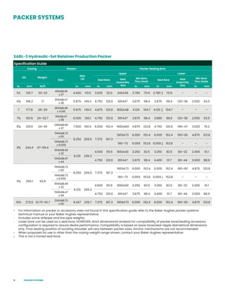 16
PACKER SYSTEMS
Specification Guide
Casing Packer X Packer Sealing Bore
OD Weight l
Size ◊
Max
OD
Upper Lower •
Seal Bore Seal
Assembly
Size
Min Bore
Thru Seals
Seal Bore Seal
Assembly
Size
Min Bore
Thru Seals
in. mm lb/ft in. mm in. mm in. mm in. mm in. mm
5½ 139.7 20–23
43SABL36
x 27
4.450 113.0 3.625 92.0 43SA36 2.780 70.6 2.780 ‡ 70.6 - - -
65
/8 168.2 17
85SABL47
x 38
5.875 149.2 4.750 120.6 81FA47 3.875 98.4 3.875 98.4 120–38 2.500 63.5
7 177.8 26–29
85SABL48
x 4.145
5.875 149.2 4.875 123.8 80DA48 4.125 104.7 4.125 ‡ 104.7 - - -
75
/8 193.6 24–33.7
91SABL47
x 38
6.500 165.1 4.750 120.6 81FA47 3.875 98.4 3.885 98.6 120–38 2.500 63.5
85
/8 219.0 24–36
128SABL60
x 47
7.500 190.5 6.000 152.4 190DA60 4.875 123.8 4.750 120.6 190–47 3.000 76.2
95
/8 244.4 47–58.4
194SABL73
x 60
8.250 209.5 7.375 187.3
190SA73 6.000 152.4 6.000 152.4 190–60 4.875 123.8
194SABL73
x 6.059
190–73 6.059 153.8 6.059 ‡ 153.8 - - -
194SABL40
x 32
8.125 206.3
4.000 101.6 80DA40 3.250 82.5 3.250 82.5 80–32 2.406 61.1
194SABL47
x 44
4.750 120.6 81FA47 3.875 98.4 4.400 111.7 80–44 3.500 88.9
97
/8 250.1 62.8
194SABL73
x 60
8.250 209.5 7.375 187.3
190SA73 6.000 152.4 6.000 152.4 190–60 4.875 123.8
194SABL73
x 6.059
190–73 6.059 153.8 6.059 ‡ 153.8 - - -
194SABL40
x 32
8.125 206.3
4.000 101.6 80DA40 3.250 82.5 3.250 82.5 80–32 2.406 61.1
194SABL47
x 44
4.750 120.6 81FA47 3.875 98.4 4.400 111.7 80–44 3.500 88.9
10¾ 273.0 32.75–60.7
214SABL73
x 60
9.437 239.7 7.375 187.3 190SA73 6.000 152.4 6.000 152.4 190–60 4.875 123.8
X For information on packer or accessory sizes not found in this specification guide refer to the Baker Hughes packer systems
technical manual or your Baker Hughes representative.
l Includes some drillpipe and line pipe weights.
• Lower bore can be used as a seal bore, HOWEVER, strict dimensional analysis for compatibility of packer bore/sealing accessory
configuration is required to assure desire performance. Compatibility is based on lower bore/seal nipple diametrical dimensions
only. Final seating position of locating shoulder will very between packer sizes. Anchor mechanisms are not recommended.
◊ When proposed for use in other than the casing-weight range shown, contact your Baker Hughes representative.
‡ This is not a honed seal bore.
SABL-3 Hydraulic-Set Retainer Production Packer
PACKER SYSTEMS
 