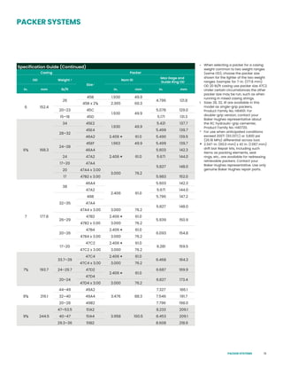 19
PACKER SYSTEMS
X When selecting a packer for a casing
weight common to two weight ranges
(same OD), choose the packer size
shown for the lighter of the two weight
ranges. Example: for 7-in. (177.8 mm)
OD 20 lb/ft casing use packer size 47C2.
Under certain circumstances the other
packer size may be run, such as when
running in mixed casing strings.
l Sizes 28, 32, 41 are available in this
model as single-grip packers,
Product Family No. H64101. For
double-grip version, contact your
Baker Hughes representative about
the RC hydraulic-grip cementer,
Product Family No. H40720.
• For use when anticipated conditions
exceed 200˚F (93.33˚C) or 3,800 psi
(26.18 MPa) differential across tool.
◊ 2.347-in. (60.0 mm) x 42 in. (1.067 mm)
drift bar Repair kits, including such
items as packing elements, seal
rings, etc., are available for redressing
retrievable packers. Contact your
Baker Hughes representative. Use only
genuine Baker Hughes repair parts.
Specification Guide (Continued)
Casing Packer
OD Weight X
Size l
Nom ID
Max Gage and
Guide Ring OD
in. mm lb/ft in. mm in. mm
6 152.4
26
45B 1.930 49.9
4.796 121.8
45B x 23
/8 2.365 60.3
20–23 45C
1.930 49.9
5.078 129.0
15–18 45D 5.171 131.3
65
/8 168.3
34 45E2
1.930 49.9
5.421 137.7
28–32
45E4 5.499 139.7
46A2 2.406 ◊ 61.0 5.490 139.5
24–28
45EF 1.963 49.9 5.499 139.7
46A4
2.406 ◊ 61.0
5.603 142.3
24 47A2 5.671 144.0
17–20 47A4
5.827 148.0
20 47A4 x 3.00
3.000 76.2
17 47B2 x 3.00 5.983 152.0
7 177.8
38
46A4
2.406 61.0
5.603 142.3
47A2 5.671 144.0
32–35
46B 5.796 147.2
47A4
5.827 148.0
47A4 x 3.00 3.000 76.2
26–29
47B2 2.406 ◊ 61.0
5.939 150.9
47B2 x 3.00 3.000 76.2
20–26
47B4 2.406 ◊ 61.0
6.093 154.8
47B4 x 3.00 3.000 76.2
17–20
47C2 2.406 ◊ 61.0
6.281 159.5
47C2 x 3.00 3.000 76.2
75
/8 193.7
33.7–39
47C4 2.406 ◊ 61.0
6.468 164.3
47C4 x 3.00 3.000 76.2
24–29.7 47D2
2.406 ◊ 61.0
6.687 169.9
20–24
47D4
6.827 173.4
47D4 x 3.00 3.000 76.2
85
/8 219.1
44–49 49A2
3.476 88.3
7.327 186.1
32–40 49A4 7.546 191.7
20–28 49B2 7.796 198.0
95
/8 244.5
47–53.5 51A2
3.958 100.5
8.233 209.1
40–47 51A4 8.453 209.1
29.3–36 51B2 8.608 218.6
PACKER SYSTEMS
 