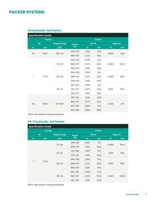 27
PACKER SYSTEMS
HS Hydraulic-Set Packer
HS-S Hydraulic-Set Packer
Specification Guide
Casing Packer
OD Weight Range Packer
Size
Min ID Gage OD
in. mm lb/ft in. mm in. mm
5½ 139.7 15.5–23
450–193 1.930 49.0
4.500 114.3
450–237 2.373 60.3
7 177.8
23–26
608–292 2.920 74.2
6.080 154.4
608–237 2.373 60.3
608–193 1.930 49.0
26–29
598–292 2.920 74.2
5.980 150.1
598–237 2.373 60.3
598–193 1.930 49.0
29–32
591–292 2.920 74.2
5.910 150.1
591–237 2.373 60.3
591–193 1.930 49.0
95
/8 244.5 40–53.5
831–193 1.930 49.0
8.310 211.1
831–237 2.373 60.3
831–292 2.920 74.2
831–389 3.894 98.9
Specification Guide
Casing Packer
OD Weight Range Packer
Size
Min ID Gage OD
in. mm lb/ft in. mm in. mm
7 177.8
23–26
608–281 2.813 71.5
6.080 154.4
608–231 2.313 58.8
23–32
591–281 2.813 71.5
5.910 150.1
591–231 2.313 58.8
26–29
598–292 2.920 74.2
5.910 150.1
598–237 2.373 60.3
598–193 1.930 49.0
29–32
591–292 2.920 74.2
5.910 150.10
591–237 2.373 60.3
591–193 1.930 49.0
NOTE: See packer rating envelopes.
NOTE: See packer rating envelopes.
PACKER SYSTEMS
 