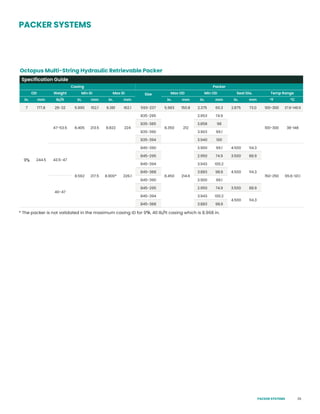 39
* The packer is not validated in the maximum casing ID for 95
/8, 40 lb/ft casing which is 8.968 in.
Octopus Multi-String Hydraulic Retrievable Packer
Specification Guide
Casing Packer
OD Weight Min ID Max ID Size Max OD Min OD Seal Dia. Temp Range
in. mm lb/ft in. mm in. mm in. mm in. mm in. mm ºF ºC
7 177.8 26-32 5.990 152.1 6.381 162.1 593-237 5.983 150.8 2.375 60.3 2.875 73.0 100-300 37.8-148.9
95
/8 244.5
47-53.5 8.405 213.5 8.822 224
835-295
8.350 212
2.953 74.9
100-300 38-148
835-385 3.858 98
835-390 3.903 99.1
835-394 3.940 100
43.5-47
8.562 217.5 8.900* 226.1
845-390
8.450 214.6
3.900 99.1 4.500 114.3
150-250 65.6-121.1
845-295 2.950 74.9 3.500 88.9
845-394 3.943 100.2
4.500 114.3
845-388 3.883 98.6
40-47
845-390 3.900 99.1
845-295 2.950 74.9 3.500 88.9
845-394 3.943 100.2
4.500 114.3
845-388 3.883 98.6
PACKER SYSTEMS
PACKER SYSTEMS
 