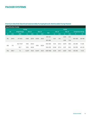 43
Premium ElecPaK Electrical Submersible PumpHydraulic Retrievable Pump Packer
Specification Guide
Casing Packer
OD Weight Range Min. ID Max. ID
Size
Min. ID Max. ID Temperature Range
in. mm lb/ft in. mm in. mm in. mm in. mm ºF ºC
95
/8 244.5 47-53.5 8.681 220.5 8.535 216.8
831-241
8.31 211.1
2.413 61.3
100-300 38-148
831-289 2.89 73.4
10¾ 173
60.7-65.7 9.66 245.4
9.56 242.8
934-385 9.34 237.2 3.875 98.4 40-260 5-126
65.7 9.56 242.8 934-332 9.345 237.4 3.317 84.3 50-255 40-123
133
/8 399.7 72 12.347 313.6 12.647 313.6 1209-458 12.09 307.1 4.587 116.5 40-250 5-121
PACKER SYSTEMS
PACKER SYSTEMS
 