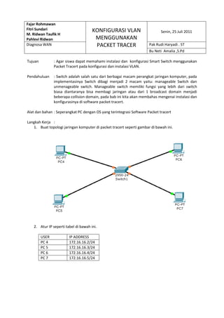 Fajar Rohmawan
Fitri Sundari
M. Ridwan Taufik H
Pahlevi Ridwan
KONFIGURASI VLAN
MENGGUNAKAN
PACKET TRACER
Senin, 25 Juli 2011
Diagnosa WAN Pak Rudi Haryadi . ST
Bu Neti Amalia ,S.Pd
Tujuan : Agar siswa dapat memahami instalasi dan konfigurasi Smart Switch menggunakan
Packet Tracert pada konfigurasi dan instalasi VLAN.
Pendahuluan : Switch adalah salah satu dari berbagai macam perangkat jaringan komputer, pada
implementasinya Switch dibagi menjadi 2 macam yaitu: manageable Switch dan
unmenageable switch. Manageable switch memiliki fungsi yang lebih dari switch
biasa diantaranya bisa membagi jaringan atau dari 1 broadcast domain menjadi
beberapa collision domain, pada bab ini kita akan membahas mengenai instalasi dan
konfigurasinya di software packet tracert.
Alat dan bahan : Seperangkat PC dengan OS yang terintegrasi Software Packet tracert
Langkah Kerja :
1. Buat topologi jaringan komputer di packet tracert seperti gambar di bawah ini.
2. Atur IP seperti tabel di bawah ini.
USER IP ADDRESS
PC 4 172.16.16.2/24
PC 5 172.16.16.3/24
PC 6 172.16.16.4/24
PC 7 172.16.16.5/24
 