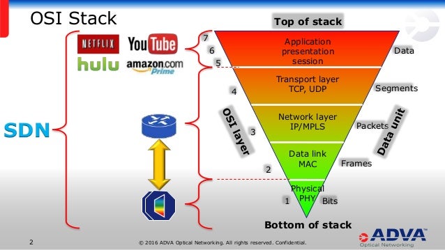 Packet Optical Sdn Field Trial For Multi Layer Network