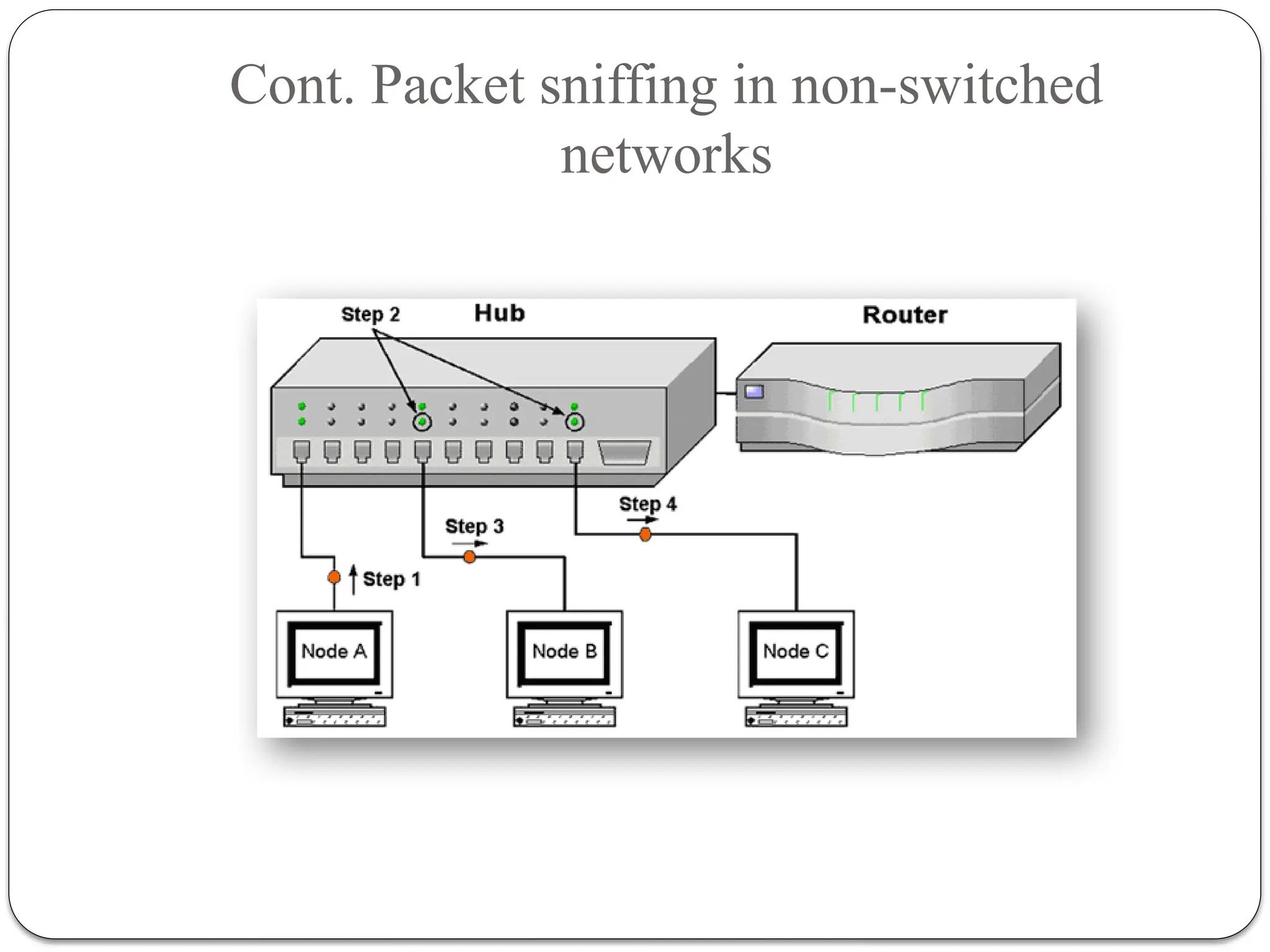 Cont. Packet sniffing in non-switched
networks
 