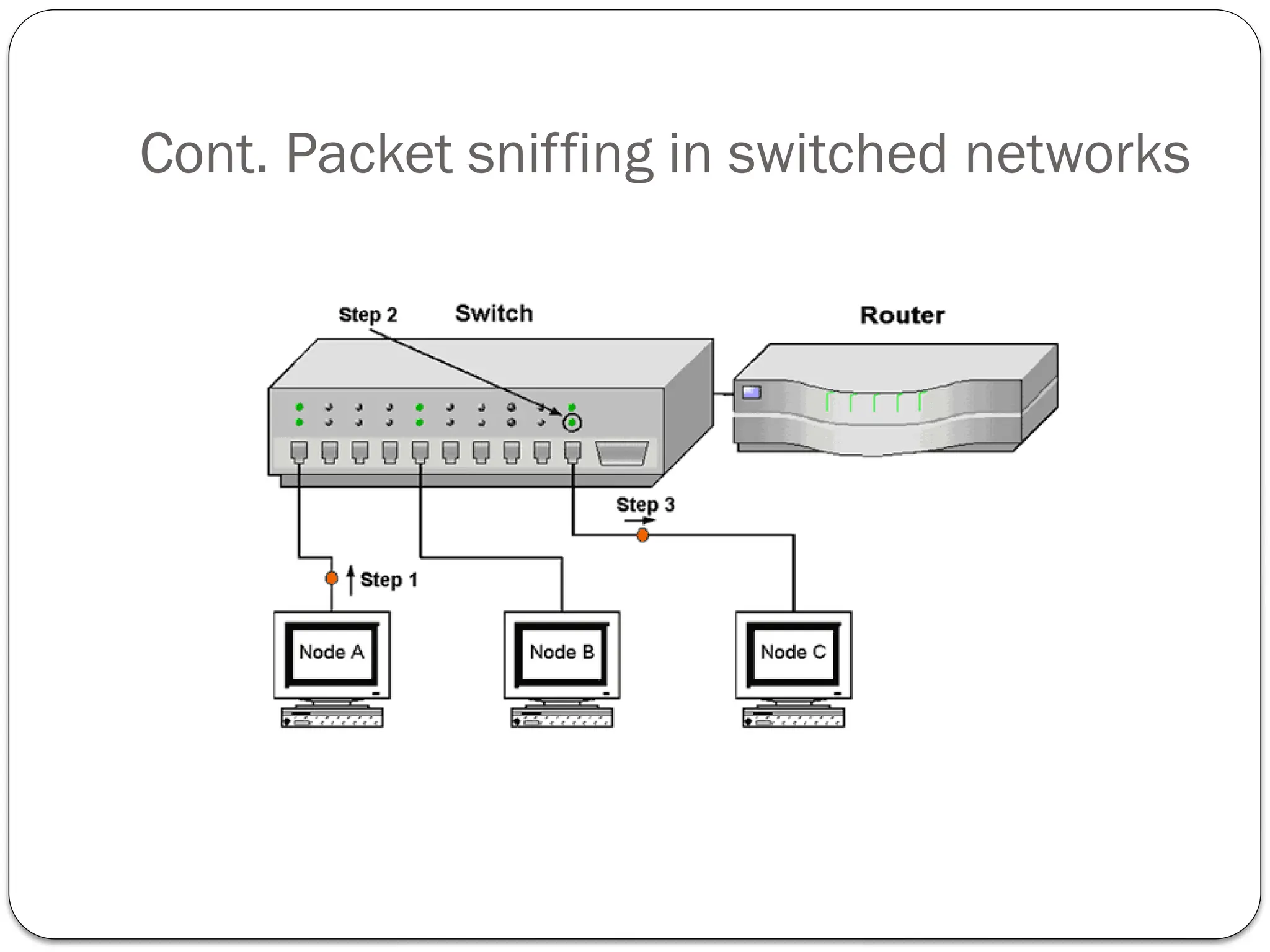 Cont. Packet sniffing in switched networks
 