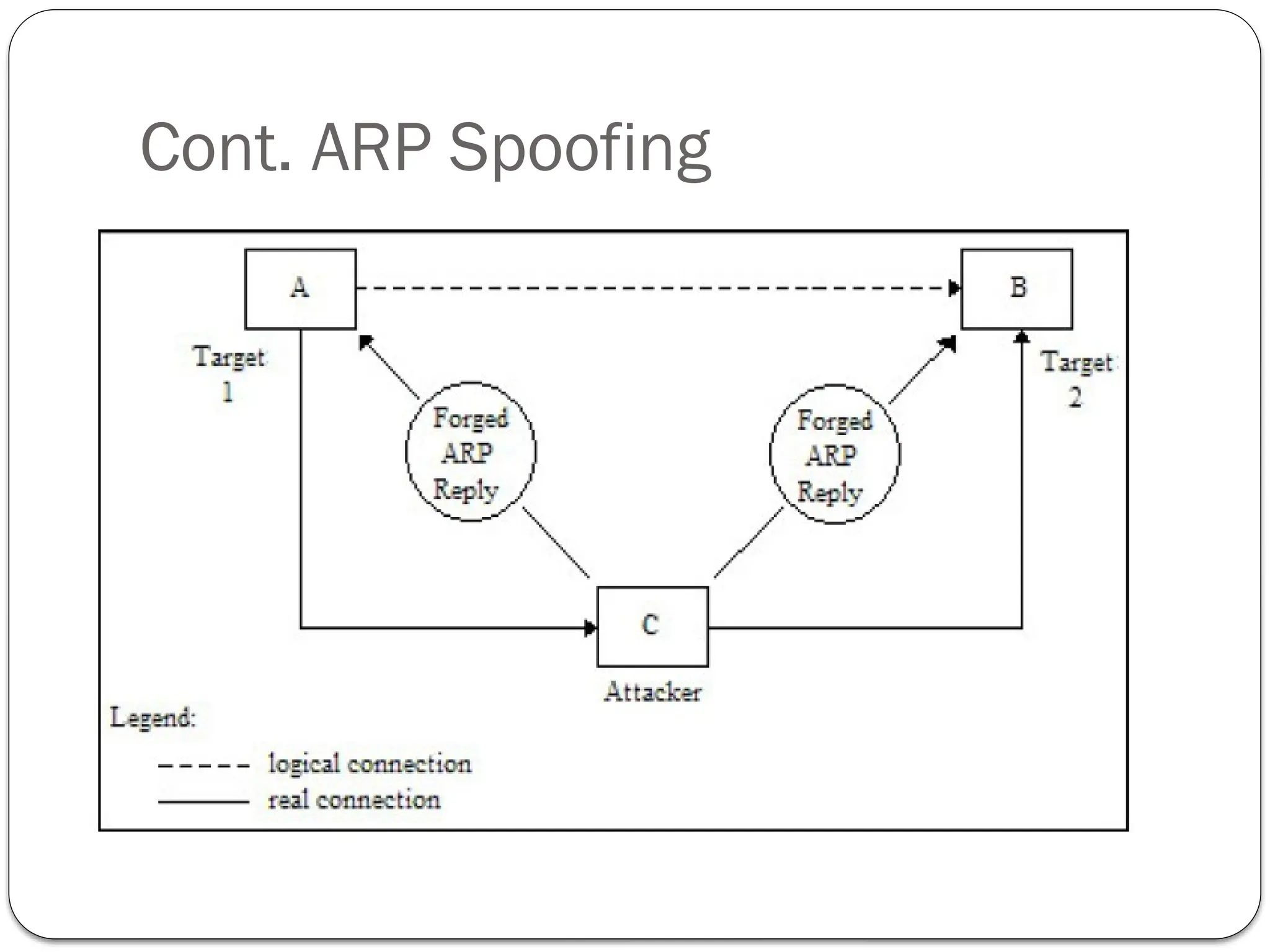 Cont. ARP Spoofing
 