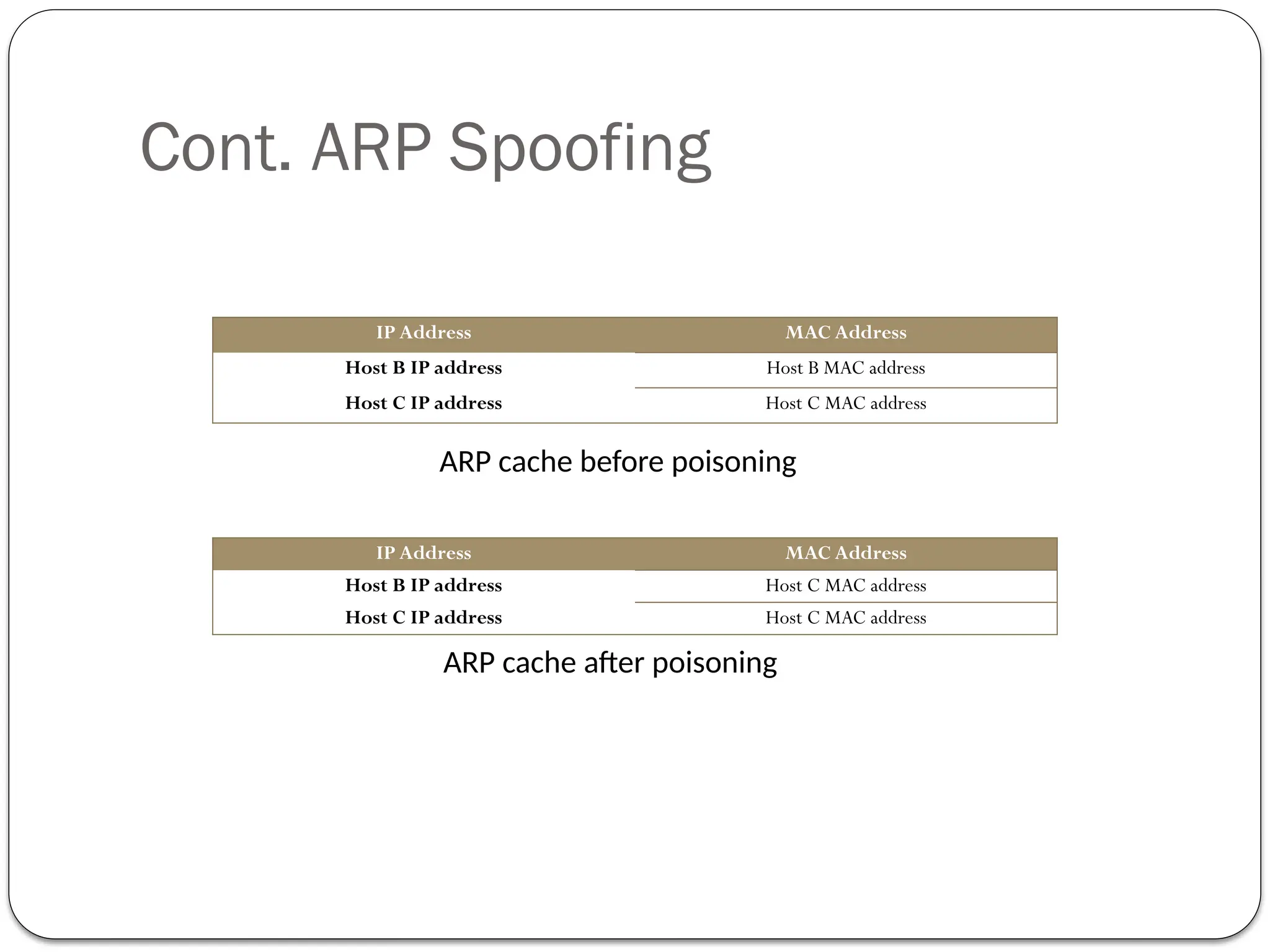 Cont. ARP Spoofing
IP Address MAC Address
Host B IP address Host B MAC address
Host C IP address Host C MAC address
IP Address MAC Address
Host B IP address Host C MAC address
Host C IP address Host C MAC address
ARP cache after poisoning
ARP cache before poisoning
 