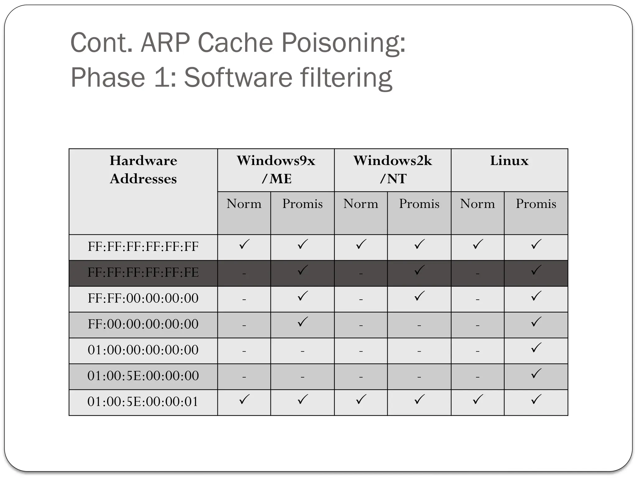 Cont. ARP Cache Poisoning:
Phase 1: Software filtering
Hardware
Addresses
Windows9x
/ME
Windows2k
/NT
Linux
Norm Promis Norm Promis Norm Promis
FF:FF:FF:FF:FF:FF      
FF:FF:FF:FF:FF:FE -  -  - 
FF:FF:00:00:00:00 -  -  - 
FF:00:00:00:00:00 -  - - - 
01:00:00:00:00:00 - - - - - 
01:00:5E:00:00:00 - - - - - 
01:00:5E:00:00:01      
 