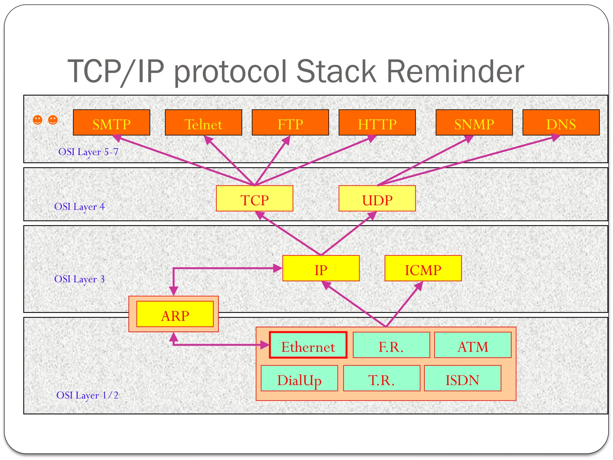 TCP/IP protocol Stack Reminder

T.R.
F.R.
Ethernet
DialUp ISDN
ATM
IP ICMP
TCP UDP
Telnet SNMP
HTTP
FTP DNS
SMTP
ARP
OSI Layer 1/2
OSI Layer 3
OSI Layer 4
OSI Layer 5-7
 