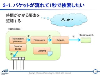 3-1. パケットが流れて1秒で検索したい
Copyright © Acroquest Technology Co., Ltd. All rights reserved.
28
時間がかかる要素を
短縮する
Network
device
OutputsProcessors
Transaction
protocols
Logging
Elasticsearch
Packetbeat
④
①
② ③
どこか？
 