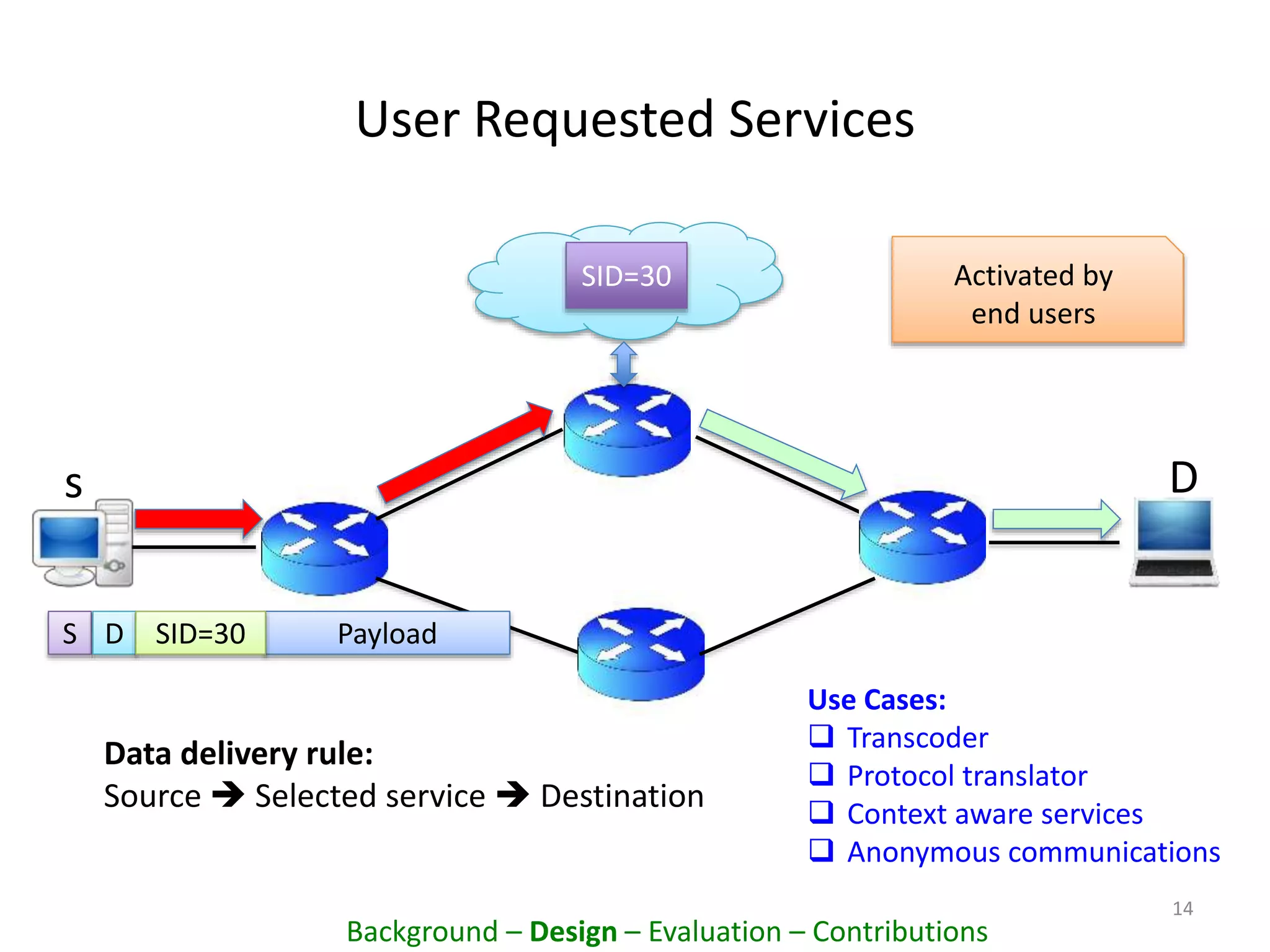 User Requested Services
14
S D PayloadSID=30
SID=30
Data delivery rule:
Source  Selected service  Destination
s D
Use Cases:
 Transcoder
 Protocol translator
 Context aware services
 Anonymous communications
Activated by
end users
Background – Design – Evaluation – Contributions
 
