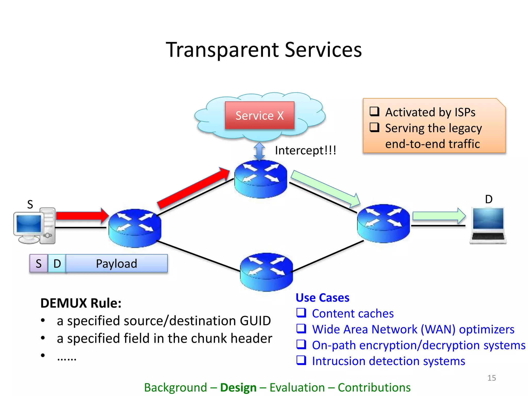 Transparent Services
15
S D Payload
Service X
Intercept!!!
DEMUX Rule:
• a specified source/destination GUID
• a specified field in the chunk header
• ……
 Activated by ISPs
 Serving the legacy
end-to-end traffic
Use Cases
 Content caches
 Wide Area Network (WAN) optimizers
 On-path encryption/decryption systems
 Intrucsion detection systems
Background – Design – Evaluation – Contributions
S D
 