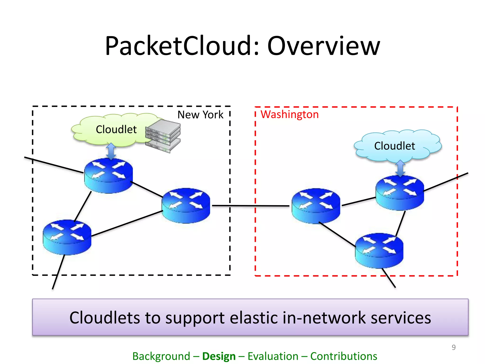 PacketCloud: Overview
Cloudlet
Cloudlet
New York Washington
Cloudlets to support elastic in-network services
9
Background – Design – Evaluation – Contributions
 