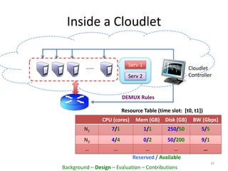Inside a Cloudlet
CPU (cores) Mem (GB) Disk (GB) BW (Gbps)
N1 7/1 1/1 250/50 5/5
N2 4/4 0/2 50/200 9/1
… … … … …
10
Reserved / Available
Resource Table (time slot: [t0, t1])
……
Serv 2
Serv 1
Cloudlet
Controller
DEMUX Rules
Background – Design – Evaluation – Contributions
 