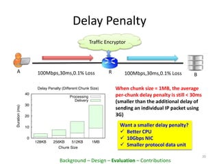 Delay Penalty
20
100Mbps,30ms,0.1% LossA R B
Traffic Encryptor
100Mbps,30ms,0.1% Loss
Background – Design – Evaluation – Contributions
When chunk size = 1MB, the average
per-chunk delay penalty is still < 30ms
(smaller than the additional delay of
sending an individual IP packet using
3G)
Want a smaller delay penalty?
 Better CPU
 10Gbps NIC
 Smaller protocol data unit
 