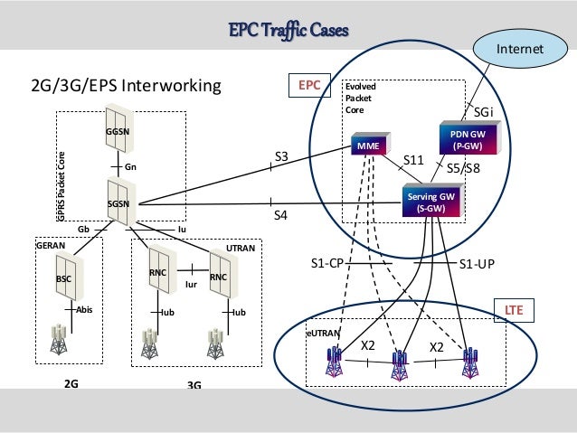 Packet core network basics