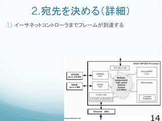 2.宛先を決める（詳細）
1)  イーサネットコントローラまでフレームが到達する
 