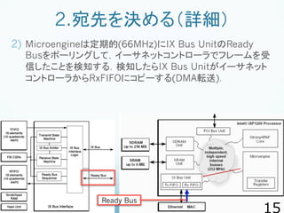 2.宛先を決める（詳細）
2)  Microengineは定期的(66MHz)にIX Bus UnitのReady
Busをポーリングして，イーサネットコントローラでフレームを受
信したことを検知する．検知したらIX Bus Unitがイーサネ...
