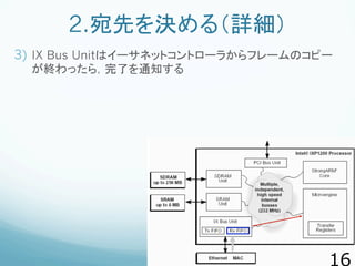 2.宛先を決める（詳細）
3)  IX Bus Unitはイーサネットコントローラからフレームのコピー
が終わったら，完了を通知する
 