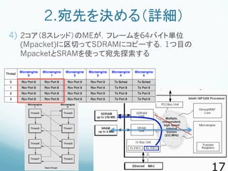2.宛先を決める（詳細）
4)  2コア（8スレッド）のMEが，フレームを64バイト単位
(Mpacket)に区切ってSDRAMにコピーする．1つ目の
MpacketとSRAMを使って宛先探索する
 